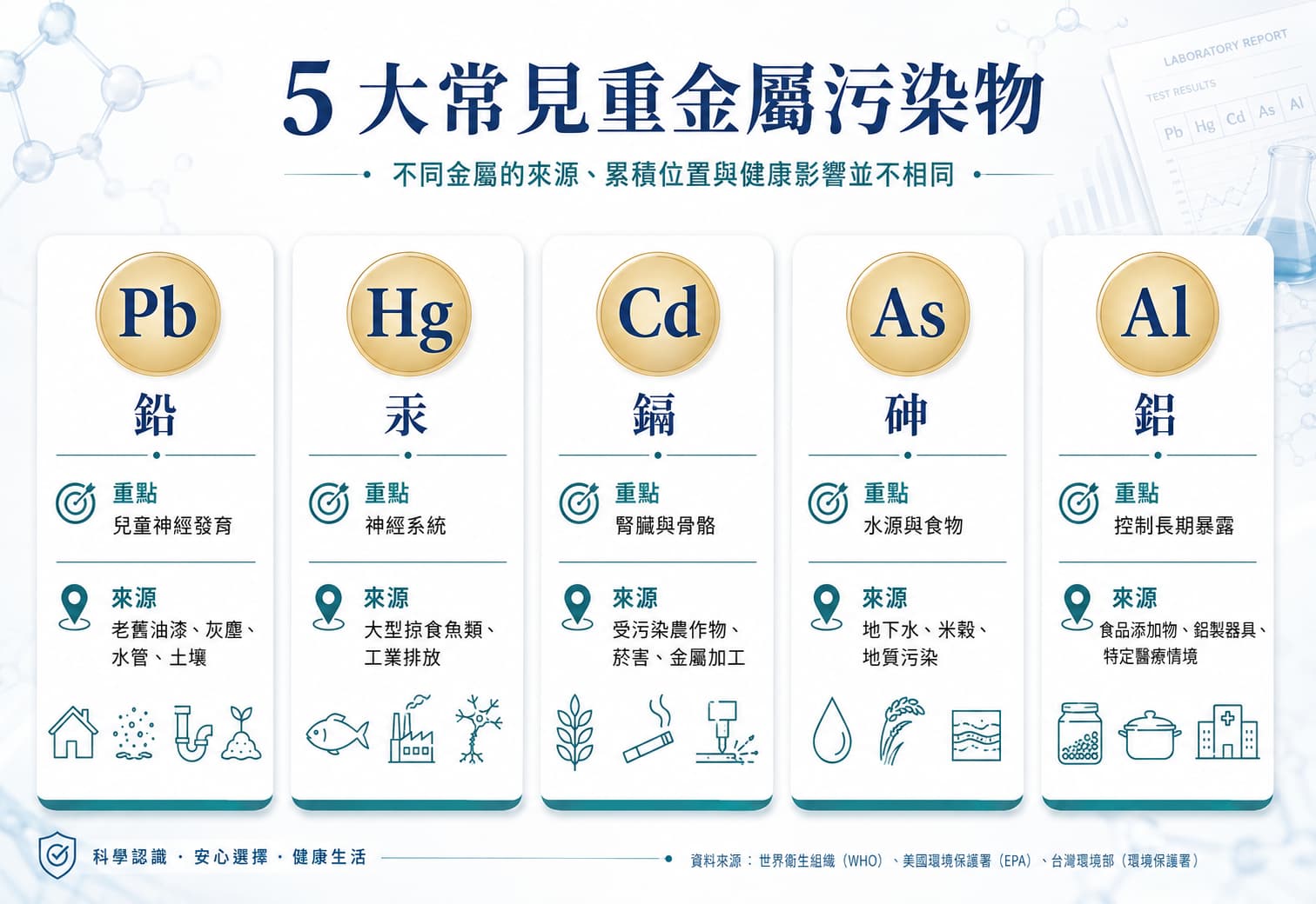 5 大常見重金屬污染物：鉛、汞、鎘、砷、鋁的來源與健康注意方向