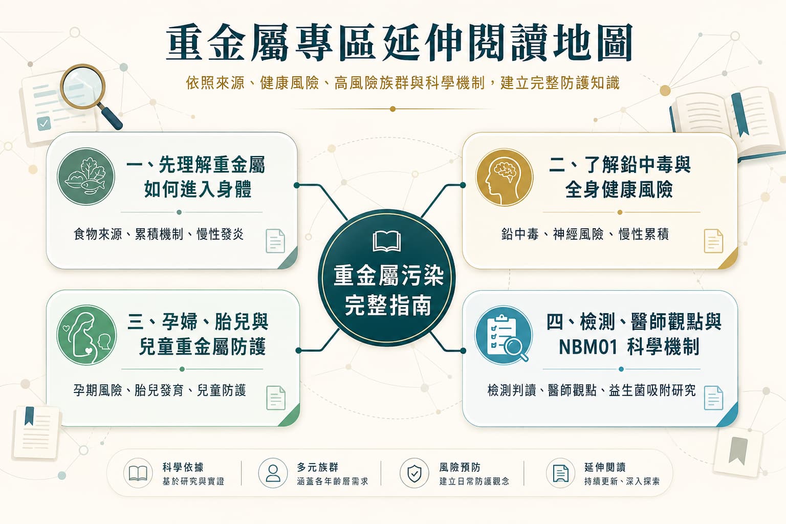Purelife 重金屬專區延伸閱讀地圖：來源、症狀、高風險族群、檢測與 NBM01 科學機制