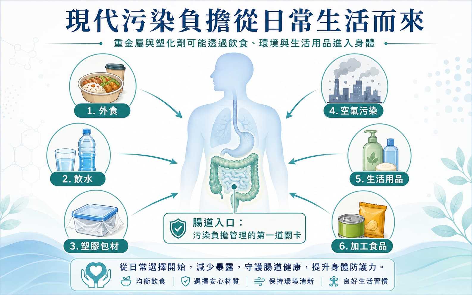 重金屬與塑化劑可能透過外食、飲水、塑膠包材、空氣污染、生活用品與加工食品進入身體