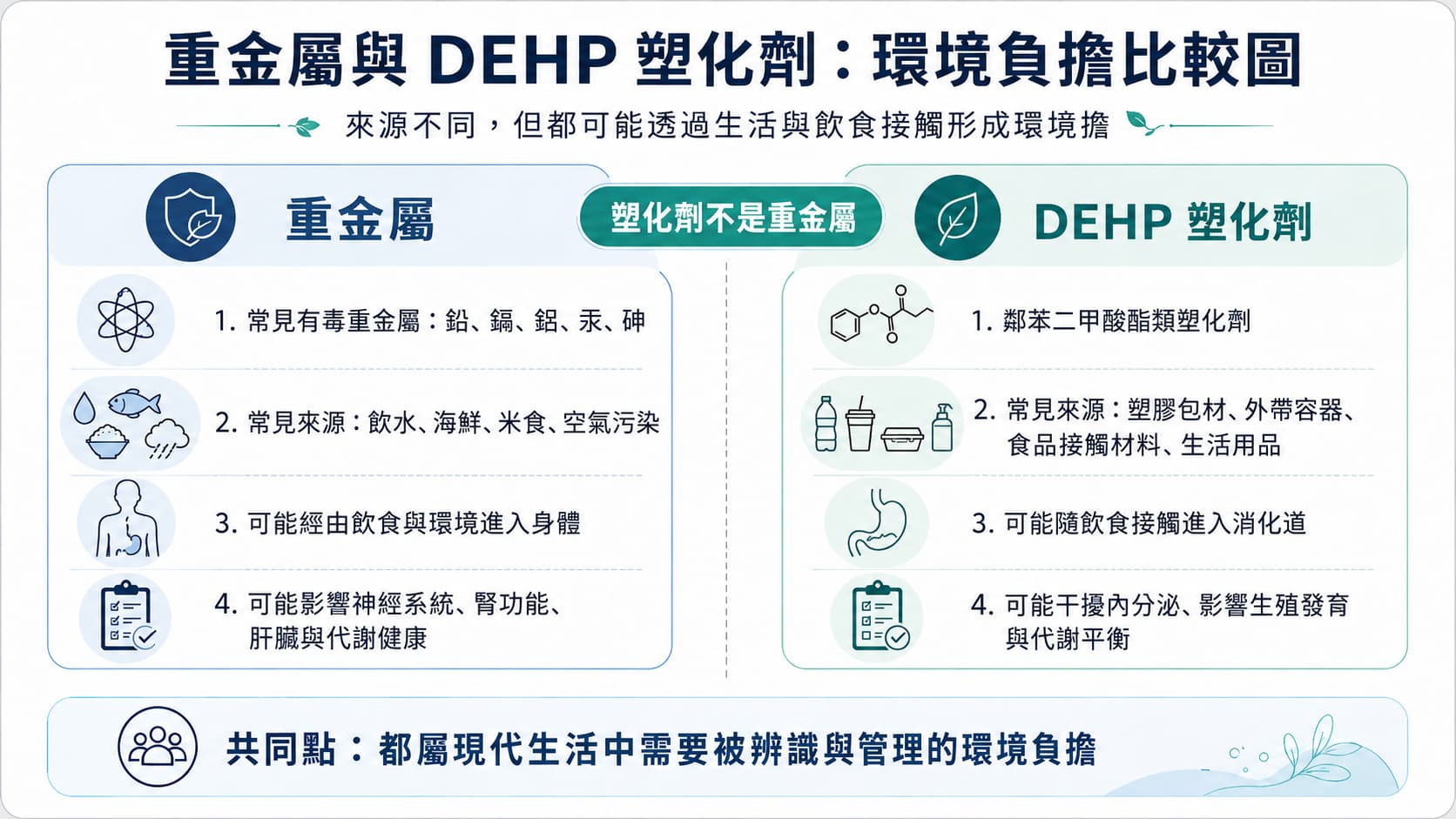 重金屬與 DEHP 塑化劑環境負擔比較圖，說明兩者來源不同但都可能經由生活與飲食形成污染負擔