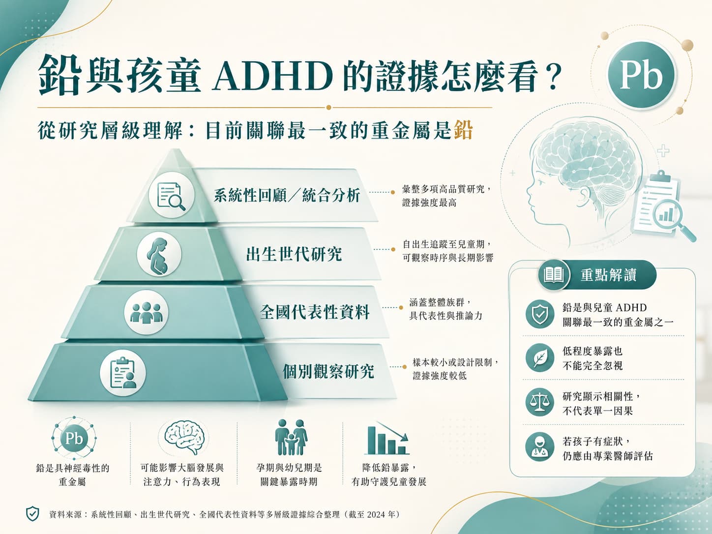 鉛與孩童ADHD研究證據金字塔，整理統合分析、出生世代研究與全國代表性資料