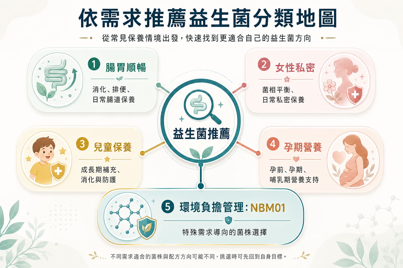 依照腸胃、女性、兒童、孕期與環境負擔管理需求推薦益生菌